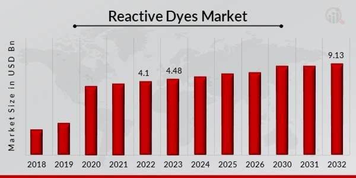 Reactive Dyes Market Surge to Witness Huge Demand at a CAGR of 9.30% during the forecast period 2032