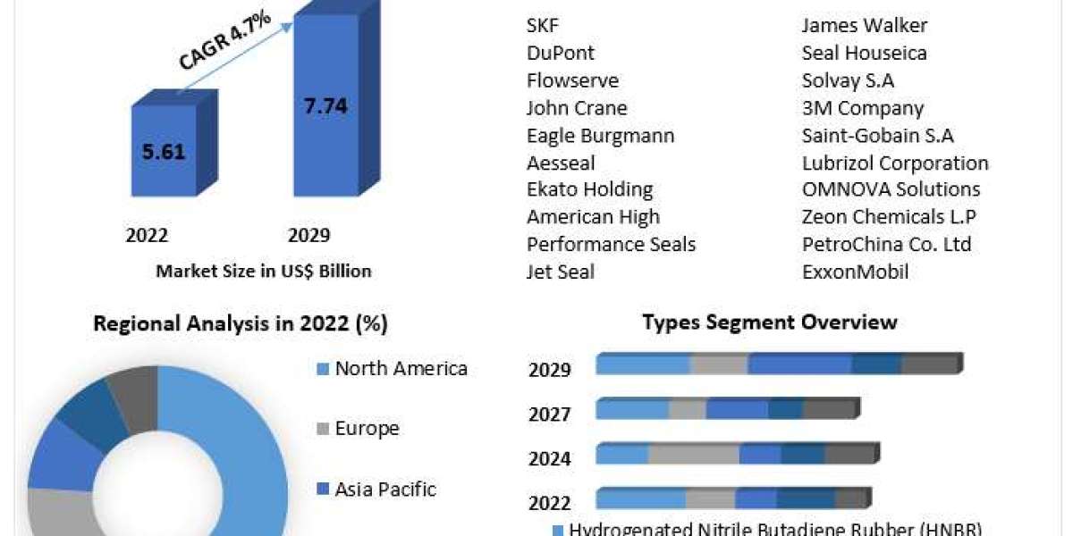 High-Pressure Seal Sector Showing Promising Growth Trends Through 2029
