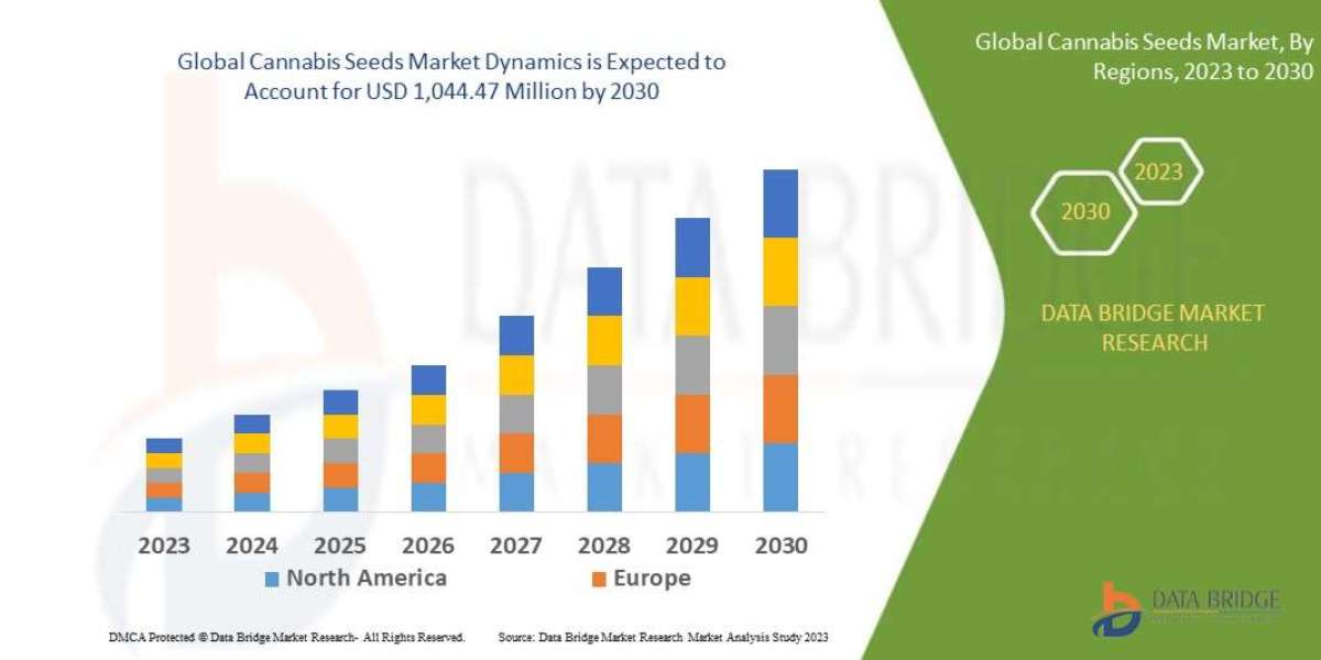 Cannabis Seeds Market expected to grow USD 1,044.47 Million by 2030