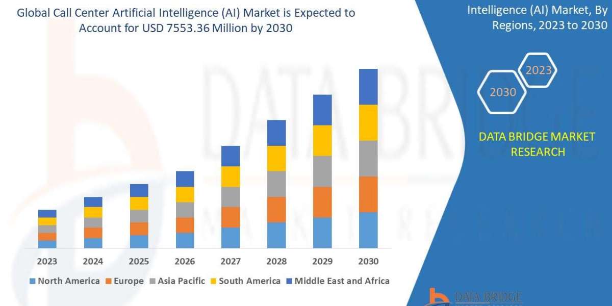 Call Center Artificial Intelligence Market Set to Witness Unprecedented Growth of USD  7553.36 Million by 2030, Size, Sh