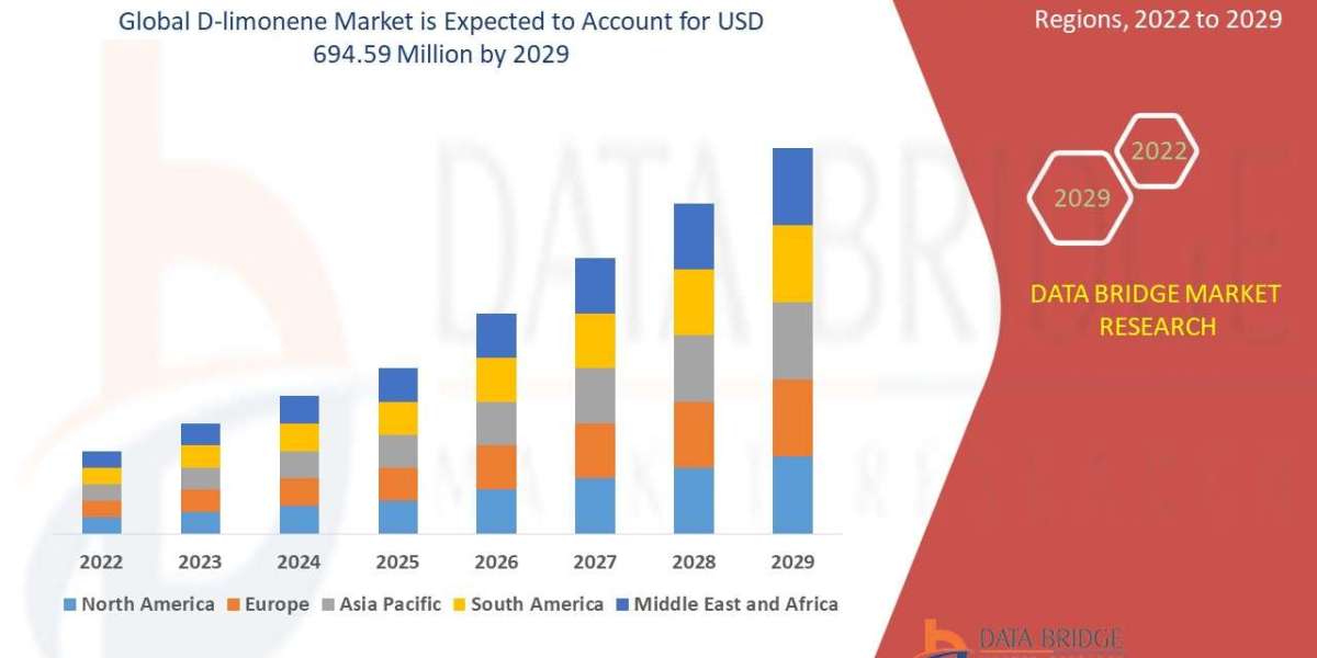 D-limonene Market Set to Reach Valuation of USD8,364.68 Million by 2029, Size, Share, Trends, Demand, Future Growth, Cha