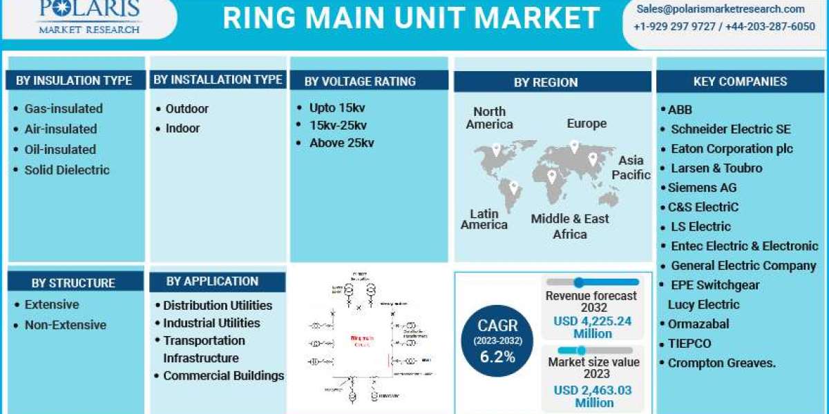 Ring Main Unit Market Financial Plans, Growth Factors, And Regional Analysis by Forecast To 2032