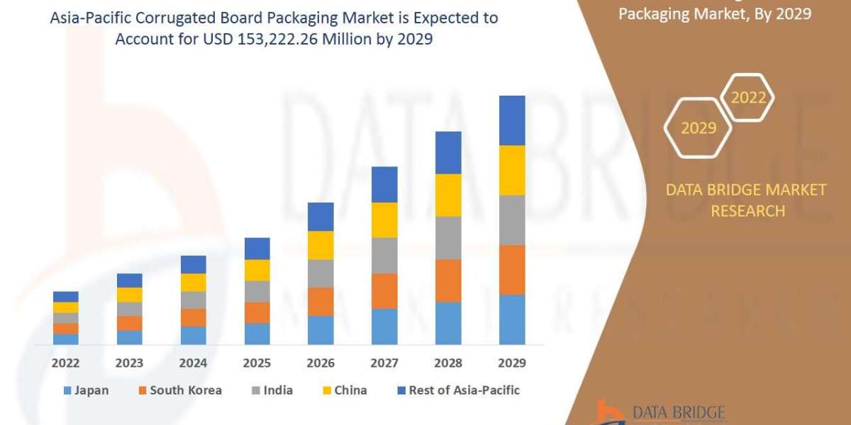 Asia-Pacific Corrugated Board Packaging Market Forecast to 2029: Key Players, Size, Growth