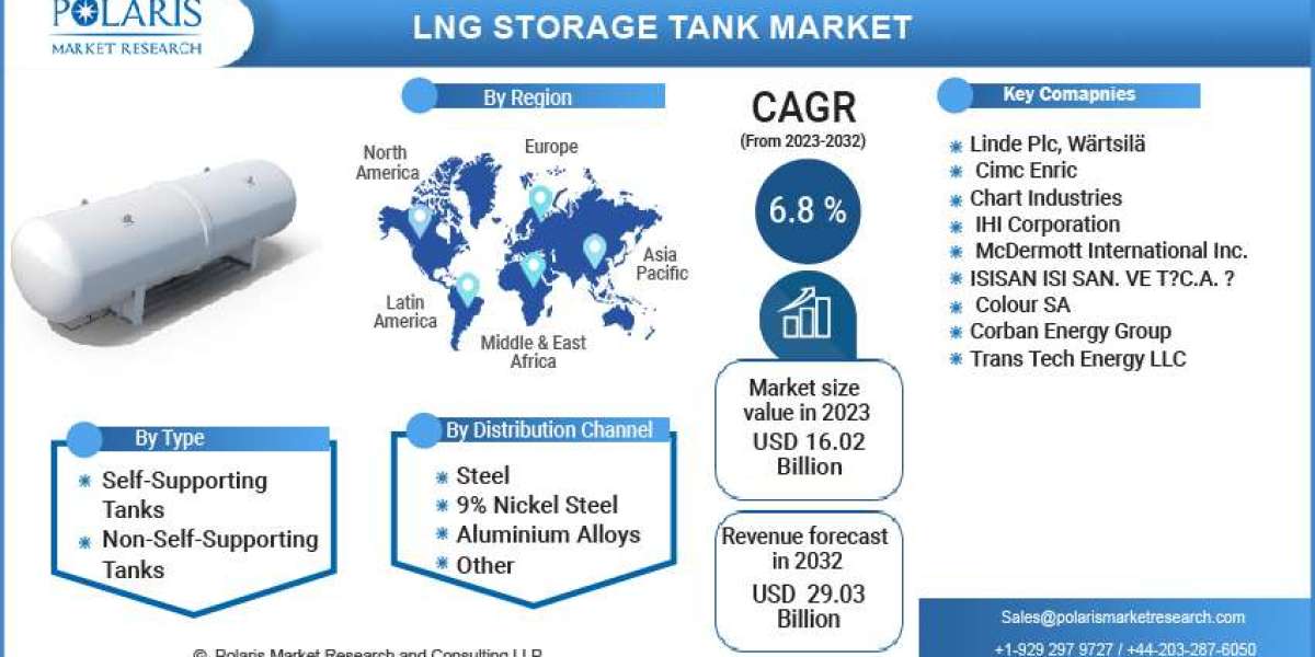 LNG Storage Tanks Market Size, Share, Competitors Strategy, Industry Growth and Recent Trends by Forecast to 2032