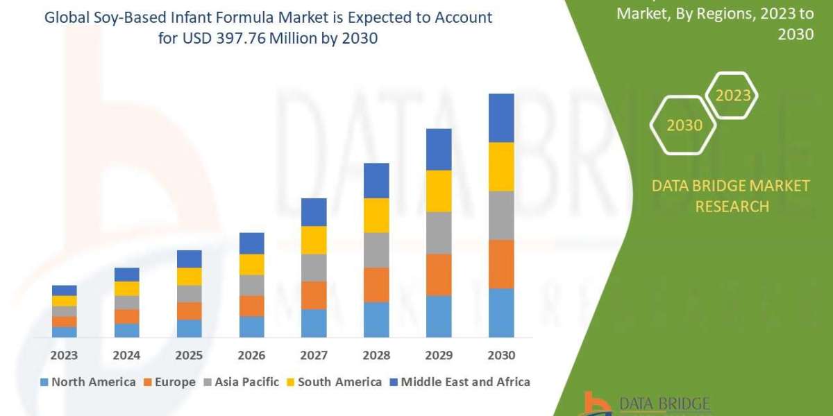 Soy-Based Infant Formula Market to Obtain Overwhelming Growth of USD  397.76 Million by 2030, Size, Share, Trends, Growt