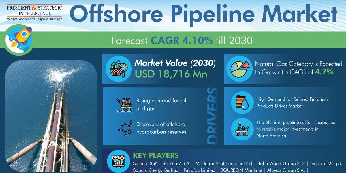 Offshore Pipeline Market Analysis by Trends, Size, Share, Growth Opportunities, and Emerging Technologies