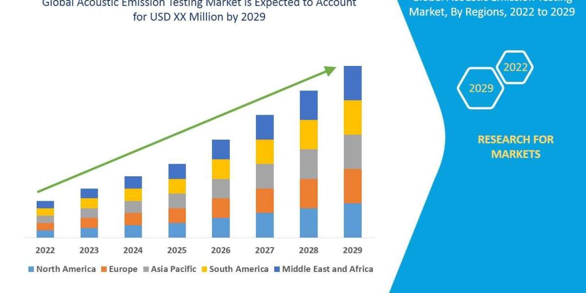 Acoustic Emission Testing Market   segment, Size, Demand, and Future Outlook: Global Industry Trends and Forecast to 203