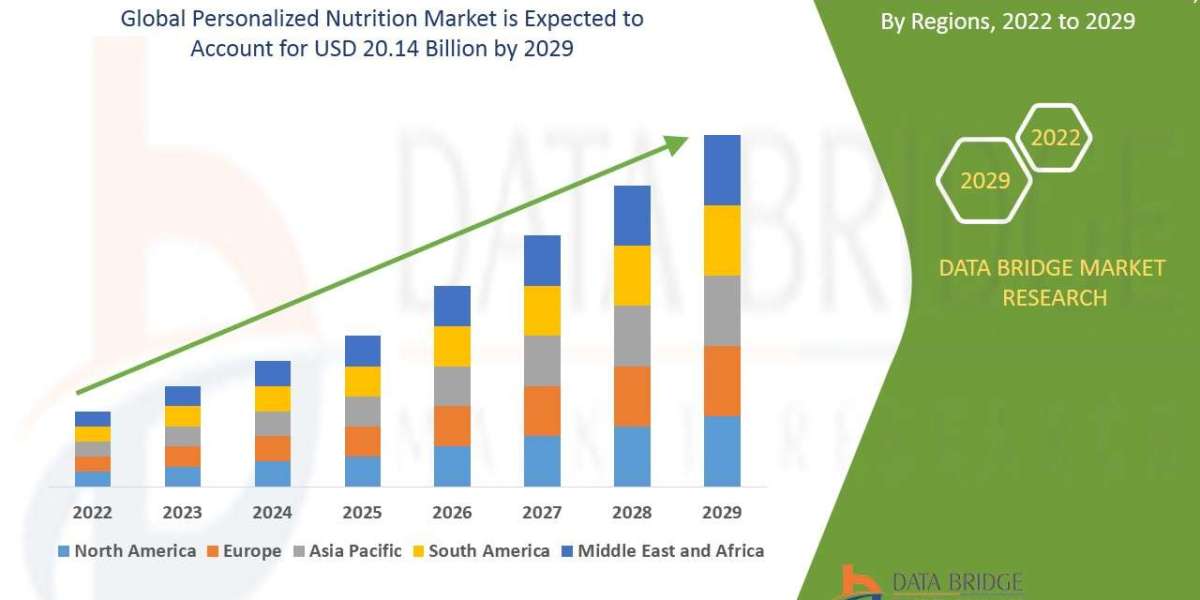 Personalized Nutrition Market Trends, Share, Industry Size and Forecast By 2029
