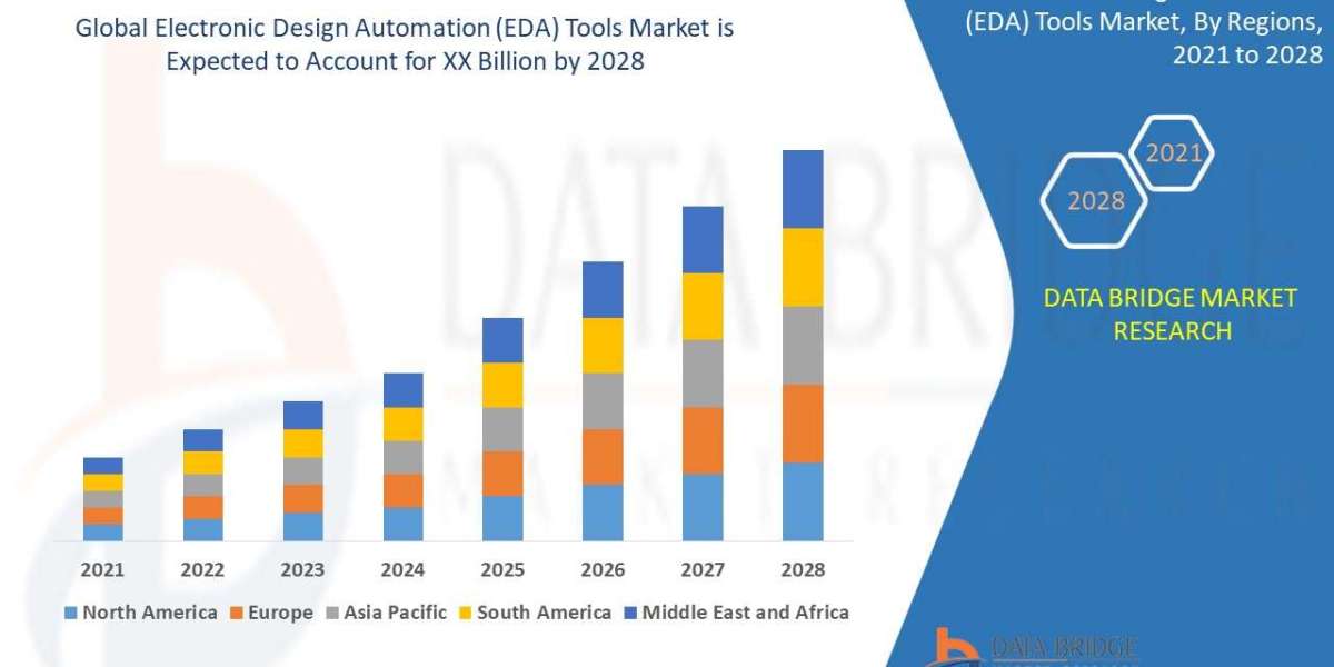 Electronic Design Automation (EDA) Tools Market expected to grow USD XX Million by 2028