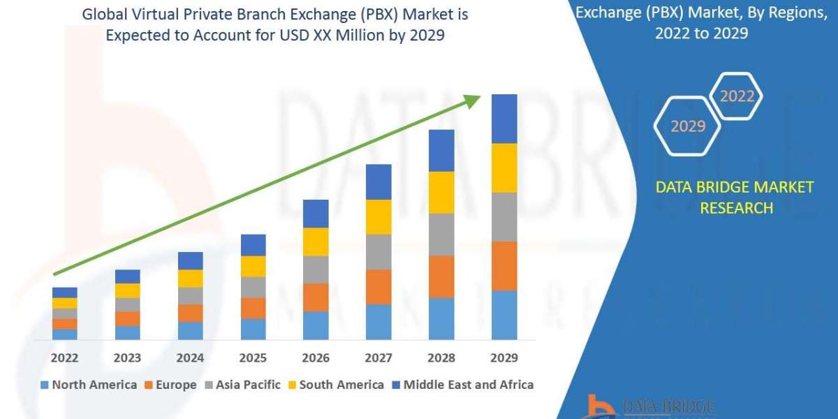 The Virtual Private Branch Exchange (PBX) Market  Industry Analysis and Forecast  2029