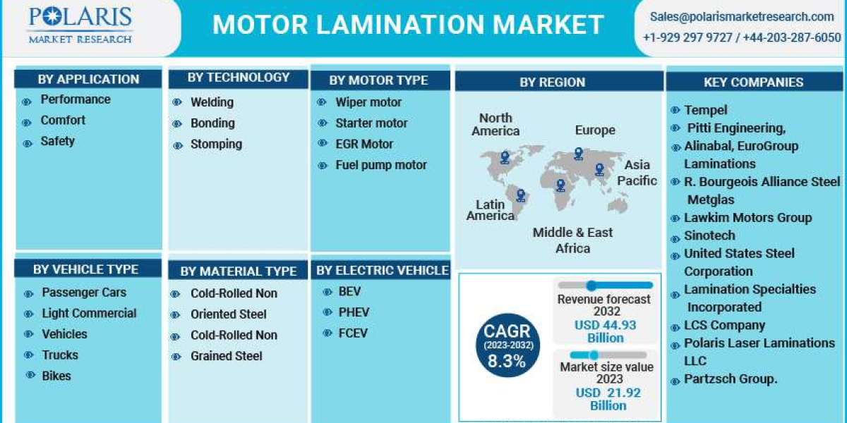 Motor Lamination Market Financial Plans, Growth Factors, And Regional Analysis by Forecast To 2032