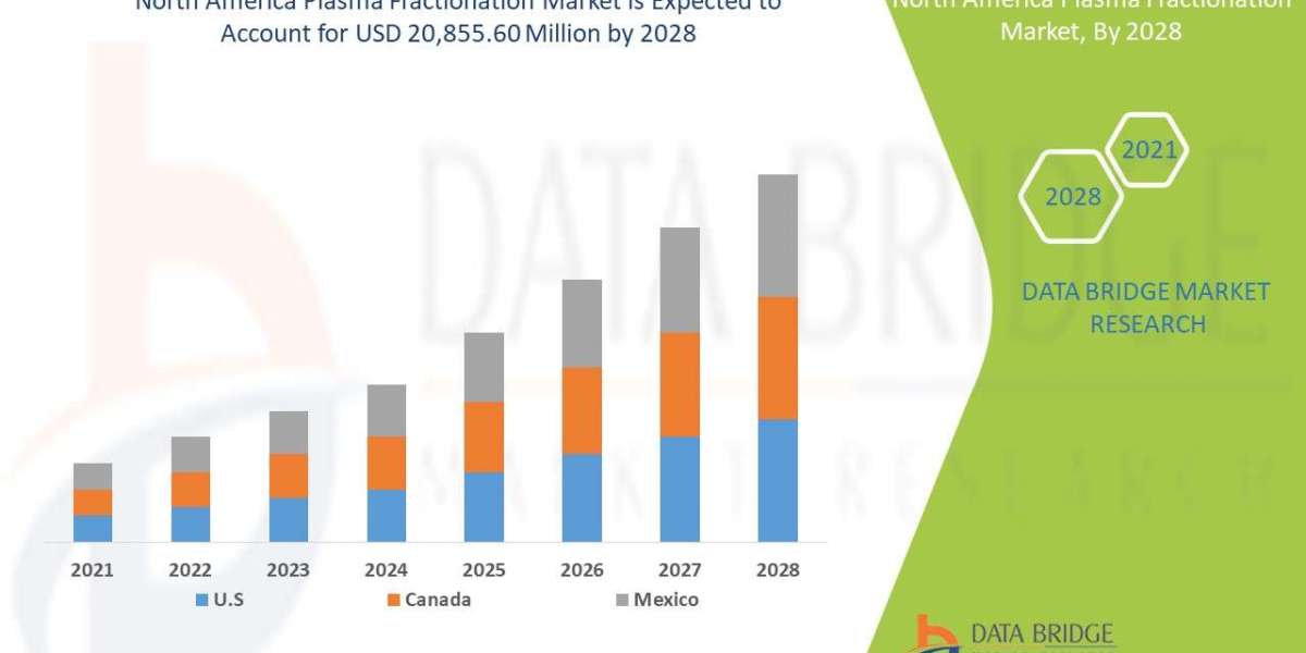 North America Plasma Fractionation Market is set to Boom Worldwide at a CAGR of   6.7%  by 2028