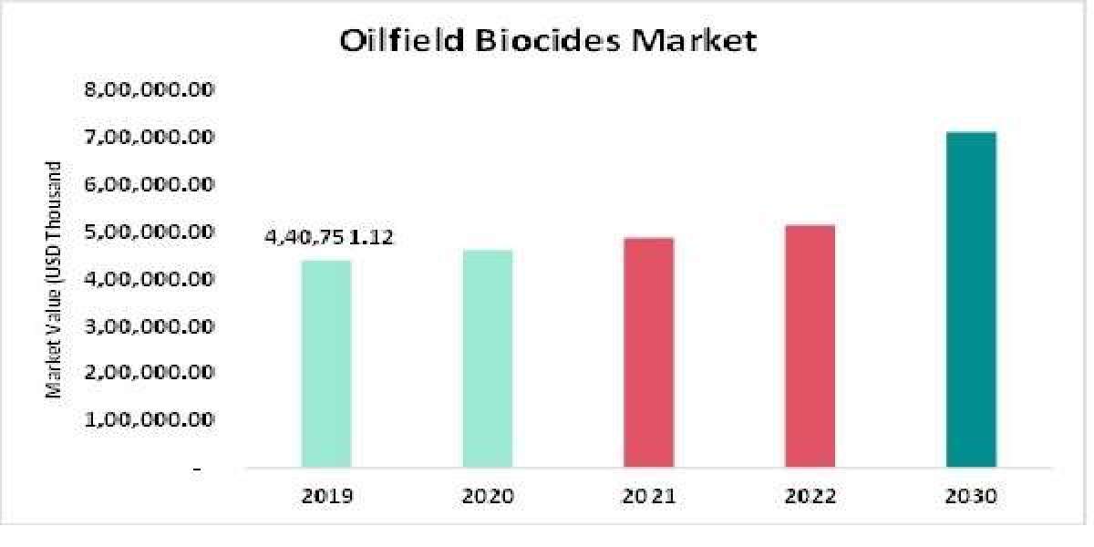 Oilfield Biocides Market size, Scope, Growth Opportunities, Trends by Manufacturers and Forecast to 2030