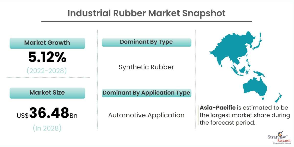 Rubber Revolution: Innovations Driving Industrial Rubber Market Expansion
