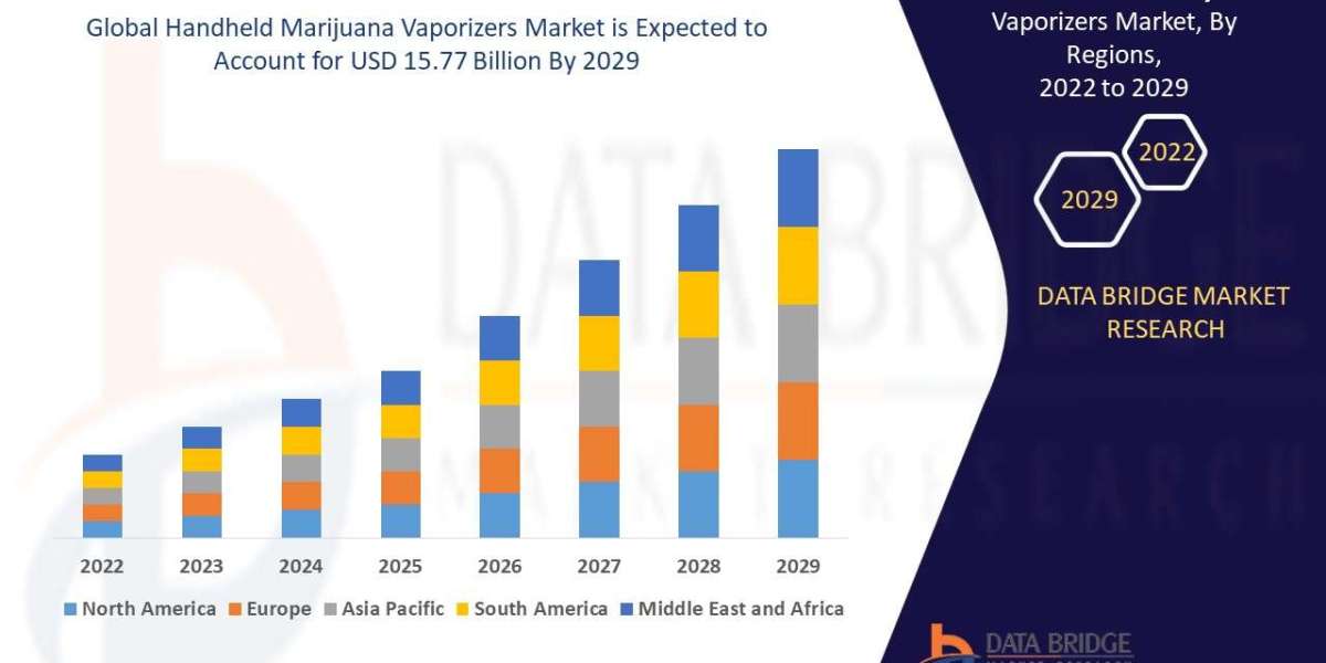 Handheld Marijuana Vaporizers Market Size, and Future Outlook: Industry Trends and Forecast to 2029
