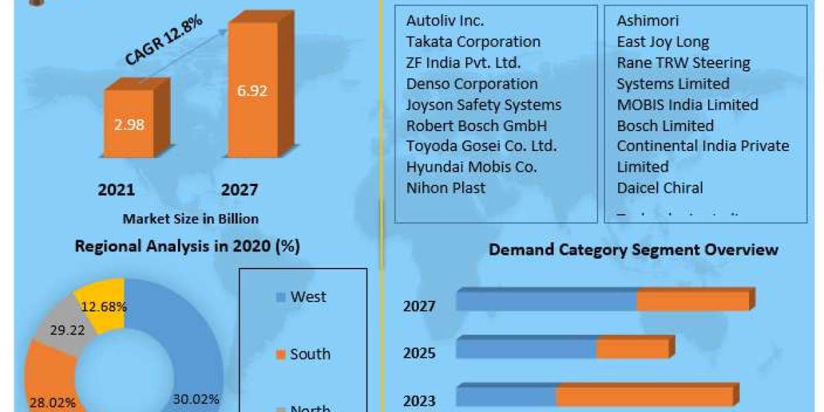 India Airbag Market Competitive Landscape, Production Report Analysis to 2027