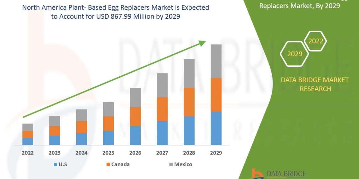 North America Plant-Based Egg Replacers Trends, Drivers, and Restraints: Analysis and Forecast by 2028