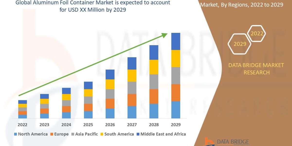 Aluminum Foil Container Market:Global Future Scope, Ageing Population, Application, Industry Growth, Demand, Region, Com