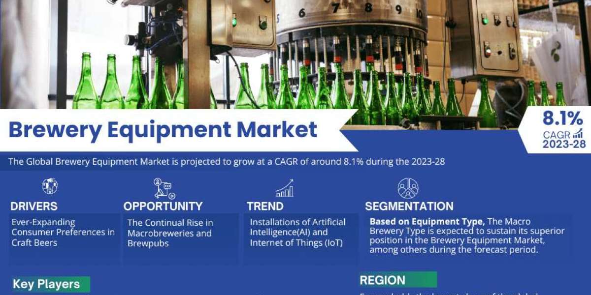 Brewery Equipment Market Latest Forecast 2023-28 | Industry Demand, Development, Investment and Growth