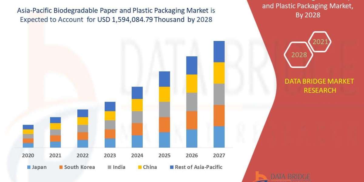 Asia-Pacific Biodegradable Paper and Plastic Packaging Trends, Drivers, and Restraints: Analysis and Forecast by 2028