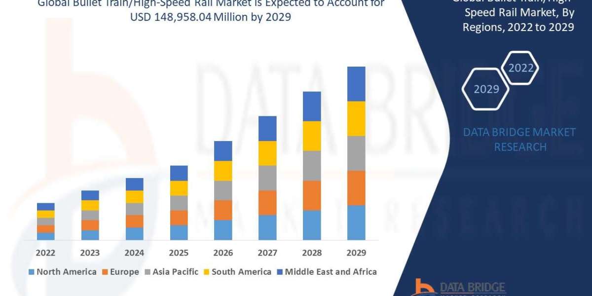 Bullet TrainHigh-Speed Rai Market to Obtain Overwhelming Growth of USD  148,958.04 Million by 2029, Size, Share, Trends,