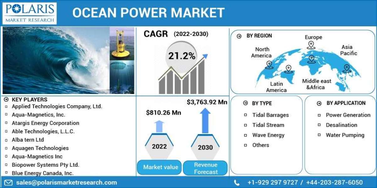 Ocean Power Market Emerging Technologies, Development and Regional Trends by Forecast 2032