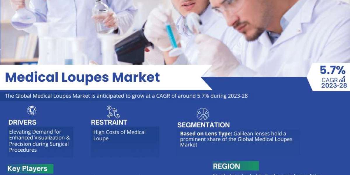 2023-2028, Medical Loupes Market Report | Research Insights By Leading Segment, Top Companies and Geographical Data