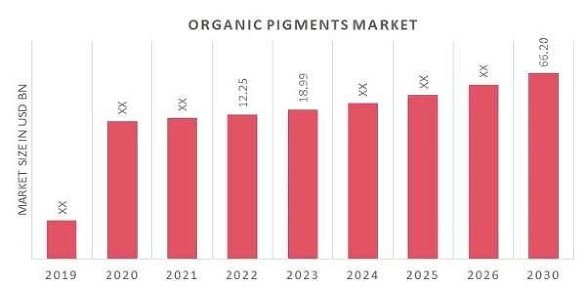 Organic Pigments Market Analysis, Technologies,  Forecasts