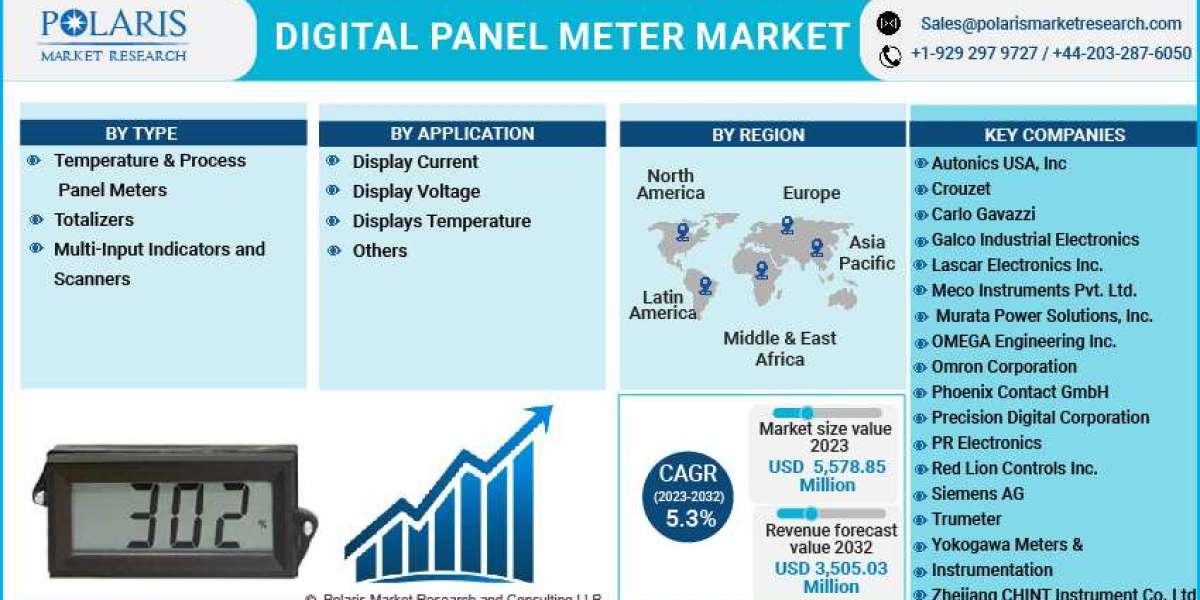 Digital Panel Meter Market Financial Plans, Growth Factors, And Regional Analysis by Forecast To 2032
