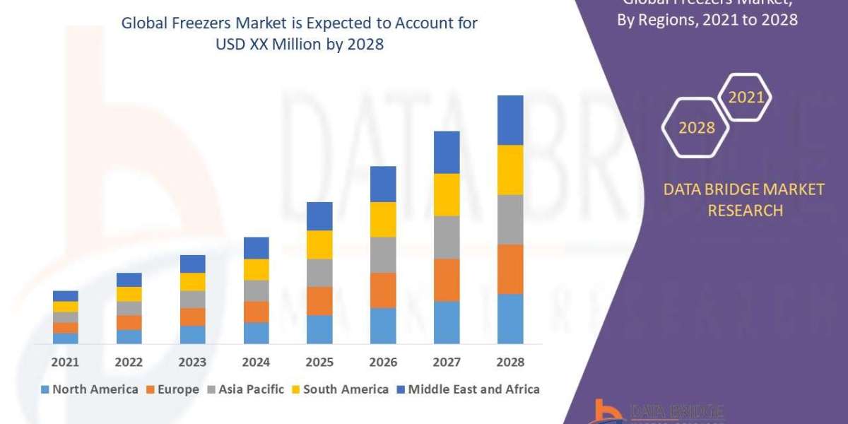 Freezers Market Forecast to 2029: Key Players, Size, Growth