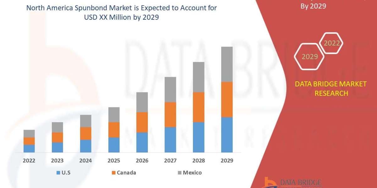 Analyzing the Global North America Spunbond Market   segment, Drivers, Restraints, Opportunities, and Trends by 2030.