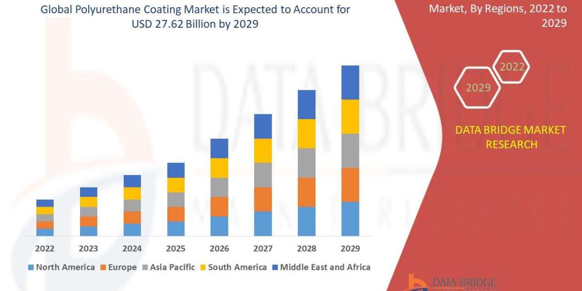 Analyzing the Global Polyurethane Coating Market segment, Drivers, Restraints, Opportunities, and Trends