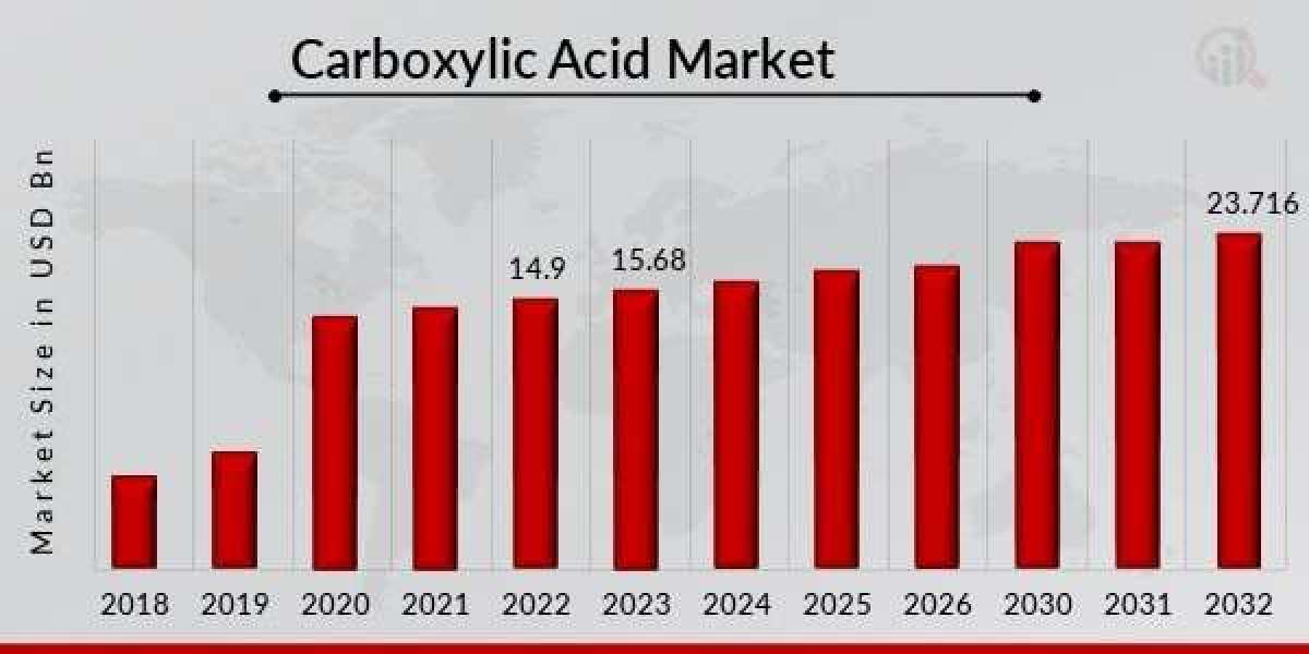 Carboxylic Acid Market, Applications and industry Analysis, Size, Share, Growth and Forecast 2030