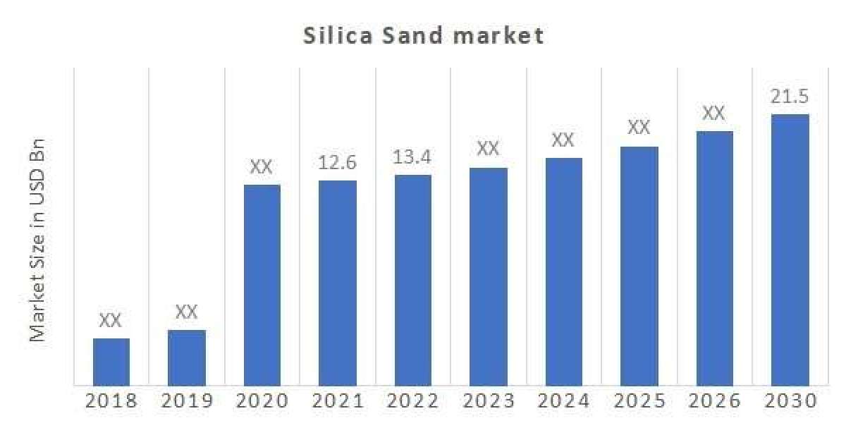 Silica Sand Market is Surge to Witness Huge Demand at a CAGR of 6.75% during the forecast period 2030