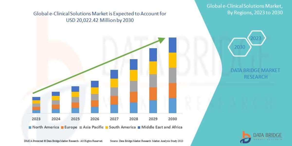 E-Clinical Solutions Market Set to Witness Unprecedented Growth of USD 20,022.42 Million by 2030, Size, Share, Trends, G