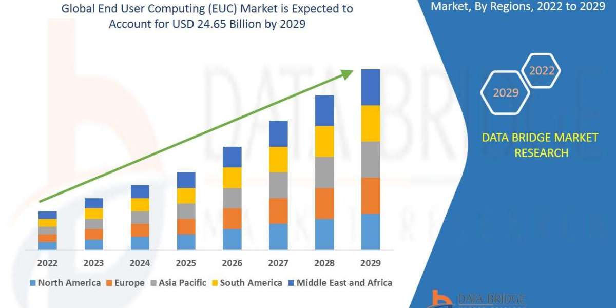 End User Computing Size, Trends, Opportunities, Demand, Growth Analysis and Forecast By 2029