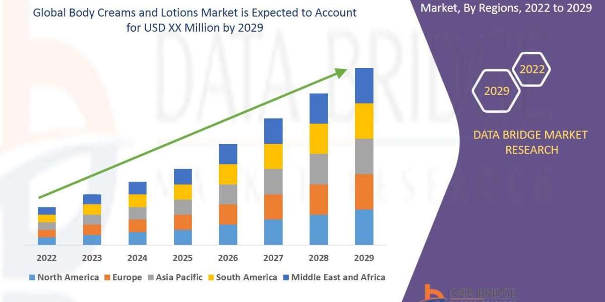 Body Creams and Lotions Market Trends, Share, Industry Size and Forecast By 2029