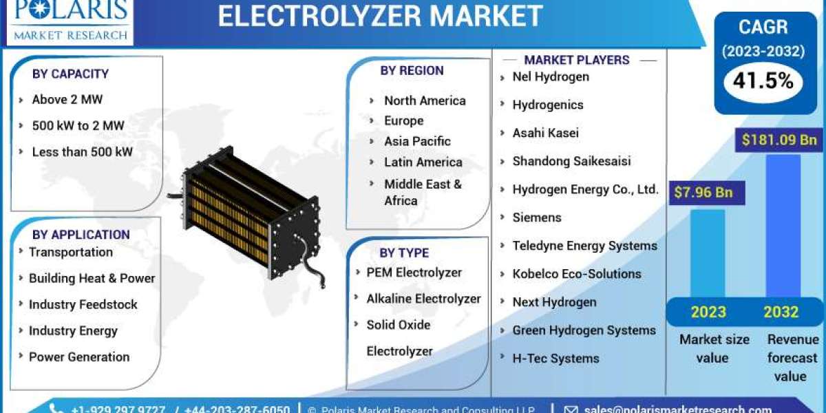 Electrolyzer Market Leading Growth Drivers, Emerging Audience, Segments, Sales, Trends & Analysis 2032