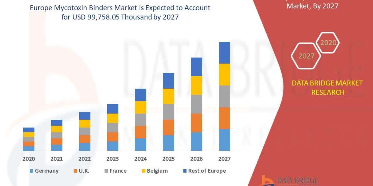 Europe Mycotoxin Binders Market Trends, Share, Industry Size and Forecast By 2027