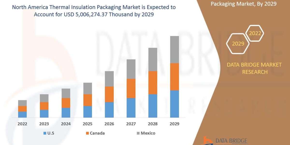 Analyzing the Global North America Thermal Insulation Packaging Market   segment, Drivers, Restraints, Opportunities, an