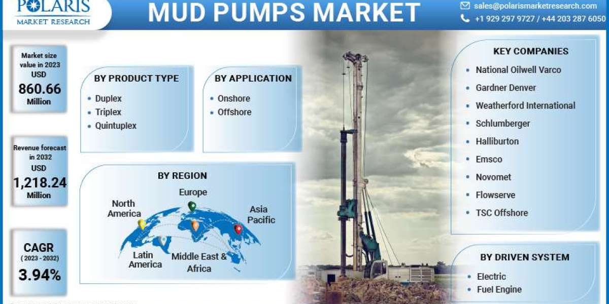 Mud Pumps Market Emerging Technologies, Development and Regional Trends by Forecast 2032