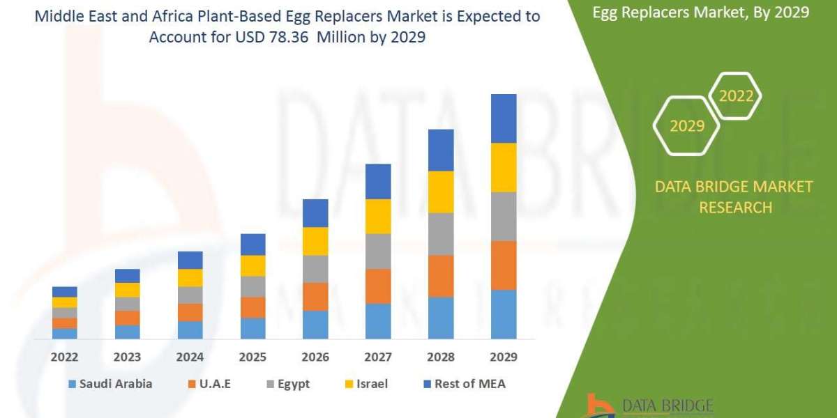 Middle East and Africa Plant-Based Egg Replacers Trends, Drivers, and Restraints: Analysis and Forecast by 2028