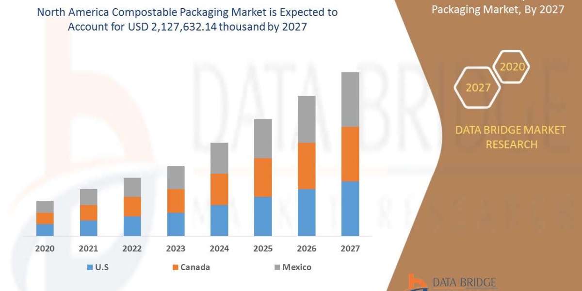 North America Compostable Packaging Trends, Drivers, and Restraints: Analysis and Forecast by 2027