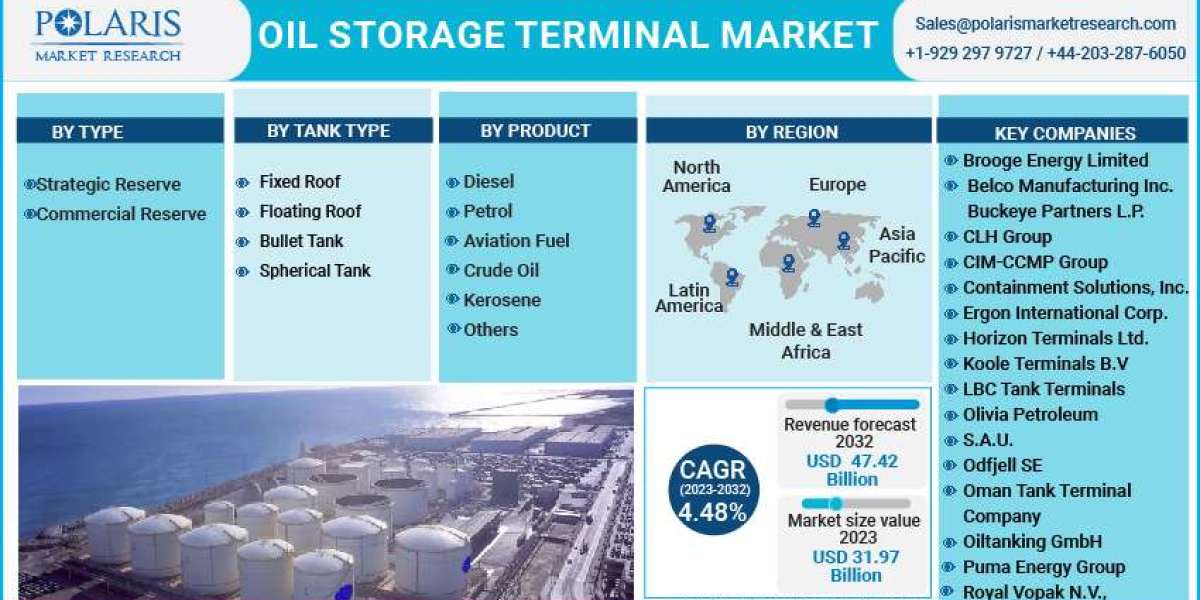 Oil Storage Terminal Market Financial Plans, Growth Factors, And Regional Analysis by Forecast To 2032