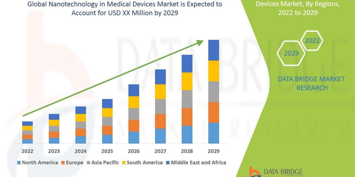 Global Nanotechnology in Medical Devices Market Customization Available