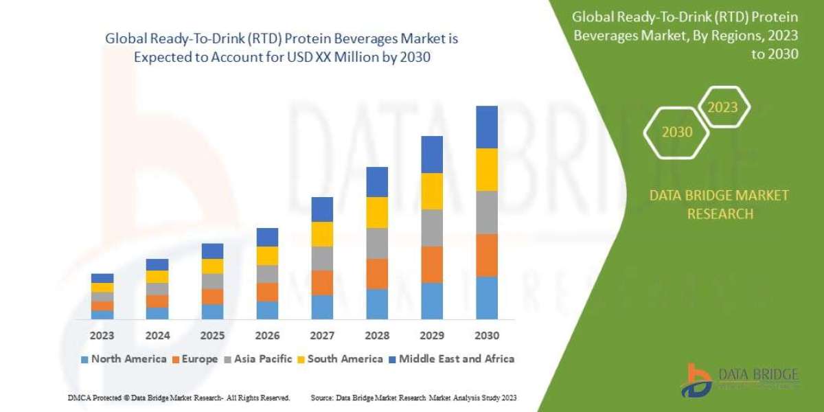 Ready-To-Drink (RTD) Protein Beverages Market Trends, Share, Industry Size and Forecast By 2029