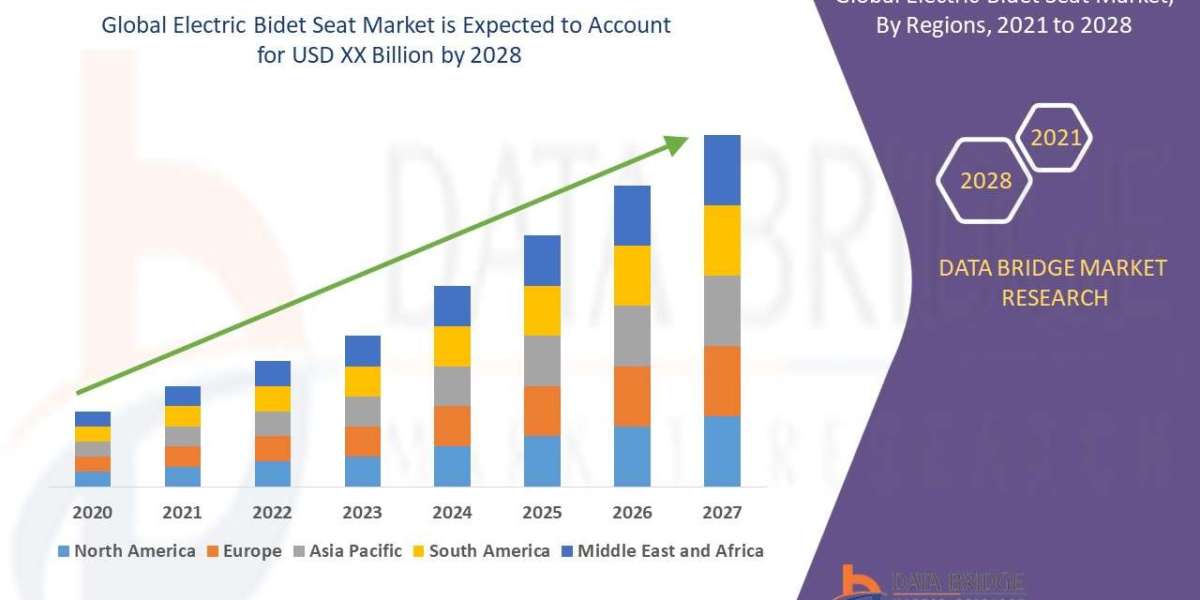 Electric Bidet Seat Trends, Drivers, and Restraints: Analysis and Forecast by 2029