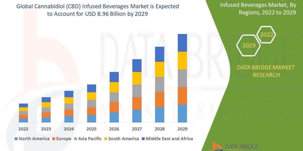 Cannabidiol (CBD) Infused Beverages  Market Share Statistics Report,Size, Forecast, & Trends