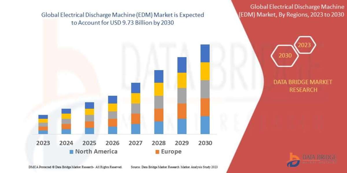 Electrical Discharge Machine (EDM) Market Growth Prospects, Trends and Forecast Up to 2030