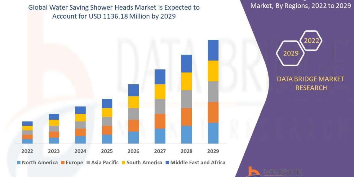 Water Saving Shower Heads Trends, Drivers, and Restraints: Analysis and Forecast by 2028
